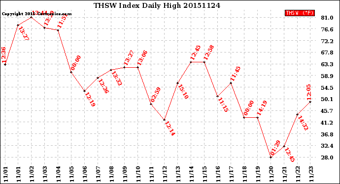 Milwaukee Weather THSW Index<br>Daily High