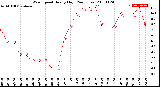 Milwaukee Weather Wind Speed<br>Hourly High<br>(24 Hours)