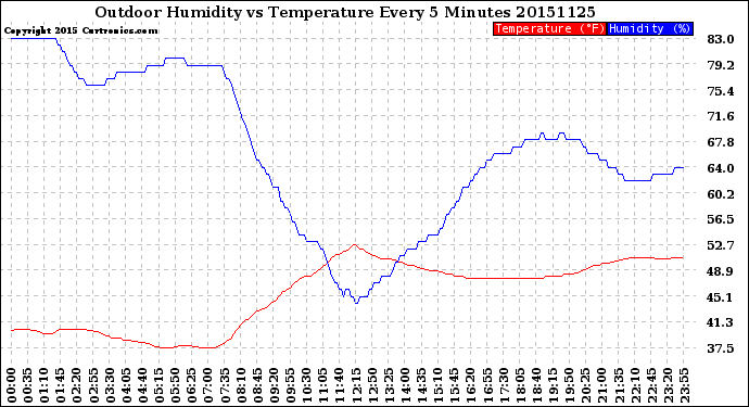 Milwaukee Weather Outdoor Humidity<br>vs Temperature<br>Every 5 Minutes