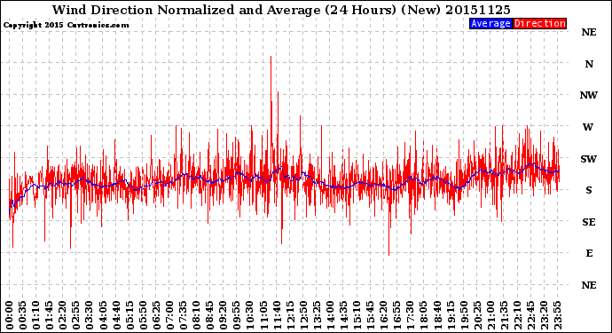 Milwaukee Weather Wind Direction<br>Normalized and Average<br>(24 Hours) (New)