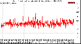 Milwaukee Weather Wind Direction<br>Normalized<br>(24 Hours) (New)