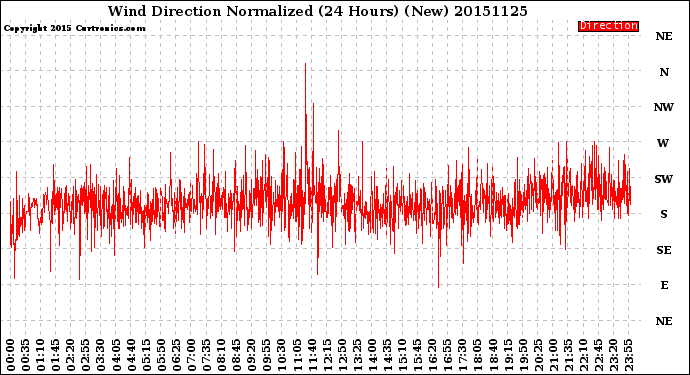 Milwaukee Weather Wind Direction<br>Normalized<br>(24 Hours) (New)