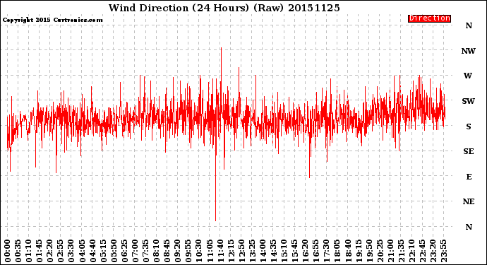 Milwaukee Weather Wind Direction<br>(24 Hours) (Raw)