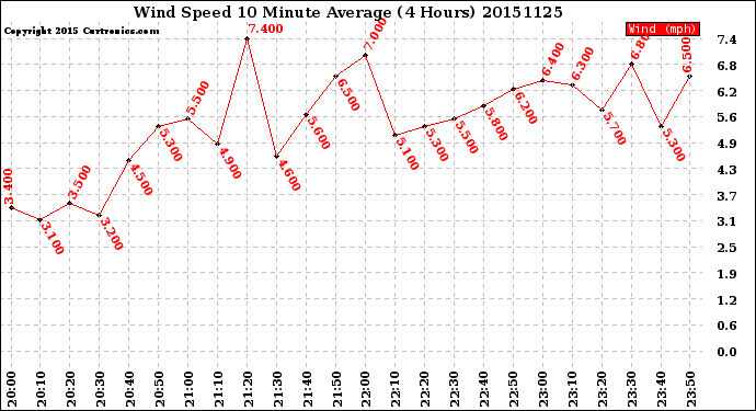 Milwaukee Weather Wind Speed<br>10 Minute Average<br>(4 Hours)