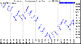 Milwaukee Weather Barometric Pressure<br>per Hour<br>(24 Hours)