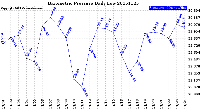 Milwaukee Weather Barometric Pressure<br>Daily Low