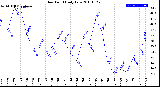 Milwaukee Weather Dew Point<br>Daily Low