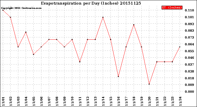 Milwaukee Weather Evapotranspiration<br>per Day (Inches)