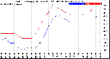 Milwaukee Weather Outdoor Temperature<br>vs Wind Chill<br>(24 Hours)