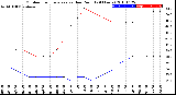 Milwaukee Weather Outdoor Temperature<br>vs Dew Point<br>(24 Hours)