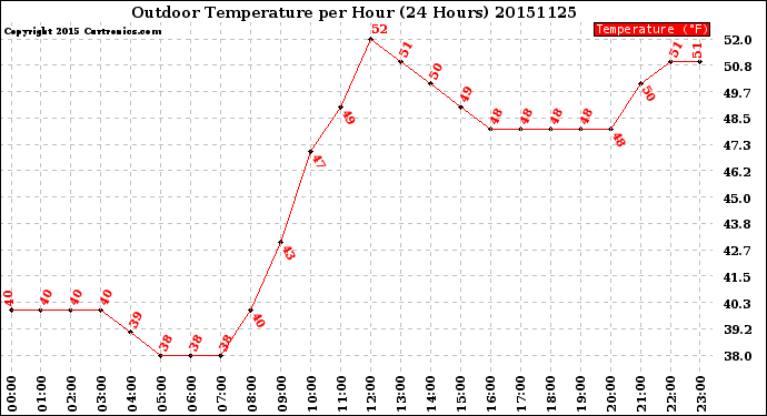 Milwaukee Weather Outdoor Temperature<br>per Hour<br>(24 Hours)