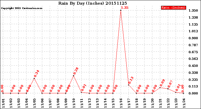 Milwaukee Weather Rain<br>By Day<br>(Inches)