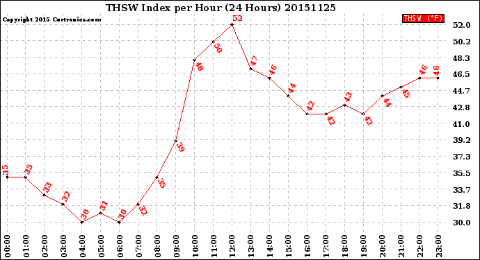 Milwaukee Weather THSW Index<br>per Hour<br>(24 Hours)