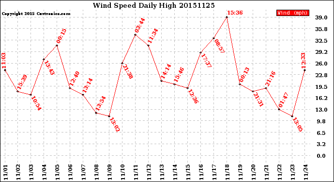 Milwaukee Weather Wind Speed<br>Daily High