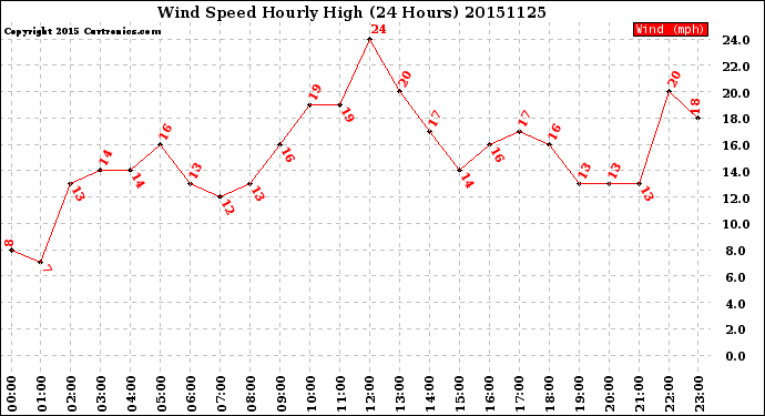 Milwaukee Weather Wind Speed<br>Hourly High<br>(24 Hours)