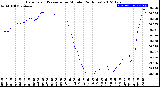 Milwaukee Weather Barometric Pressure<br>per Minute<br>(24 Hours)