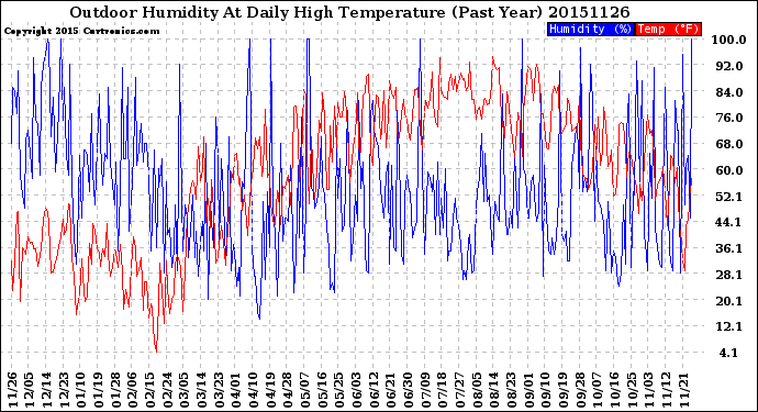 Milwaukee Weather Outdoor Humidity<br>At Daily High<br>Temperature<br>(Past Year)