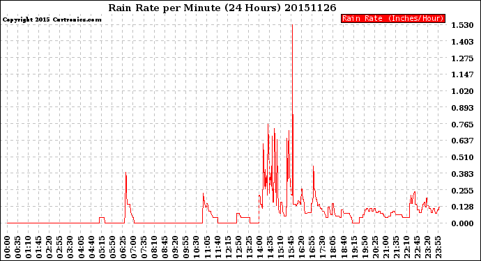 Milwaukee Weather Rain Rate<br>per Minute<br>(24 Hours)