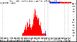 Milwaukee Weather Solar Radiation<br>& Day Average<br>per Minute<br>(Today)