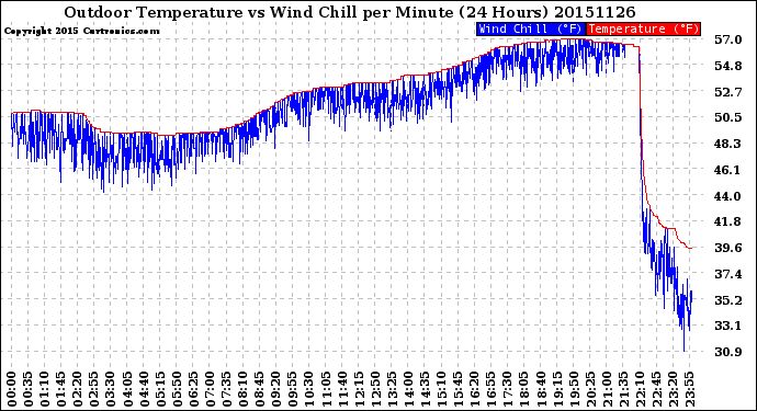 Milwaukee Weather Outdoor Temperature<br>vs Wind Chill<br>per Minute<br>(24 Hours)