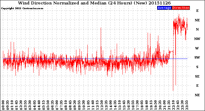 Milwaukee Weather Wind Direction<br>Normalized and Median<br>(24 Hours) (New)