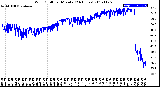 Milwaukee Weather Wind Chill<br>per Minute<br>(24 Hours)