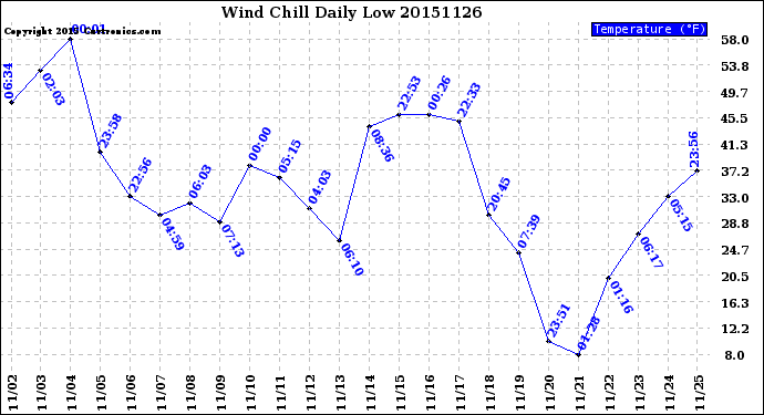 Milwaukee Weather Wind Chill<br>Daily Low