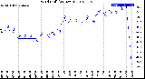 Milwaukee Weather Wind Chill<br>(24 Hours)