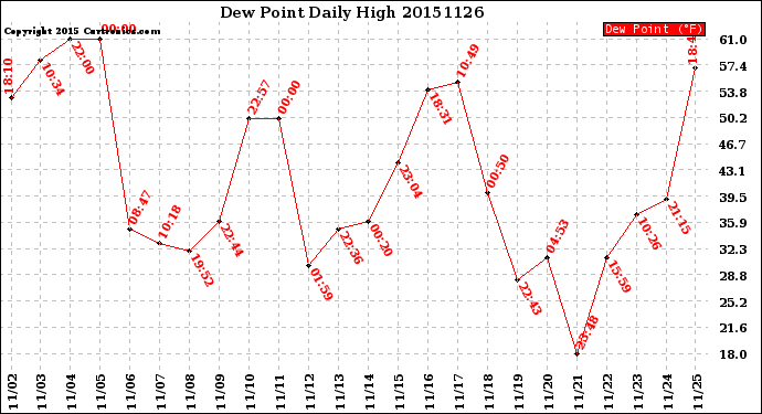 Milwaukee Weather Dew Point<br>Daily High