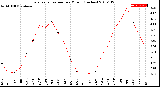 Milwaukee Weather Evapotranspiration<br>per Month (Inches)