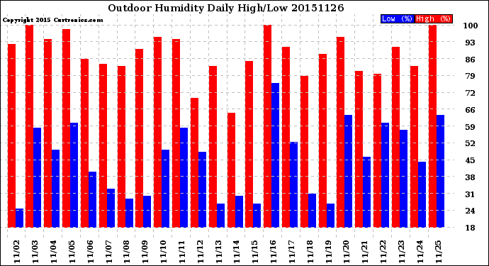 Milwaukee Weather Outdoor Humidity<br>Daily High/Low