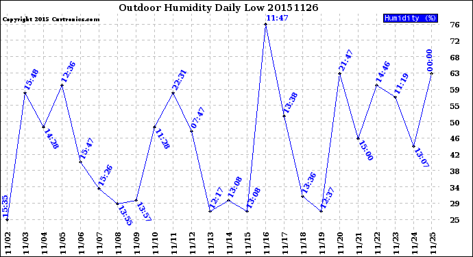 Milwaukee Weather Outdoor Humidity<br>Daily Low