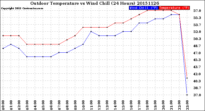 Milwaukee Weather Outdoor Temperature<br>vs Wind Chill<br>(24 Hours)