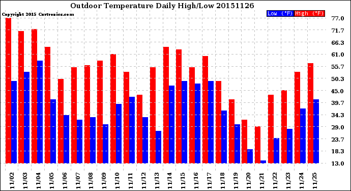 Milwaukee Weather Outdoor Temperature<br>Daily High/Low