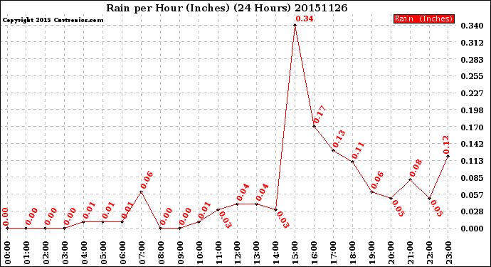 Milwaukee Weather Rain<br>per Hour<br>(Inches)<br>(24 Hours)