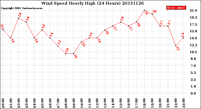 Milwaukee Weather Wind Speed<br>Hourly High<br>(24 Hours)