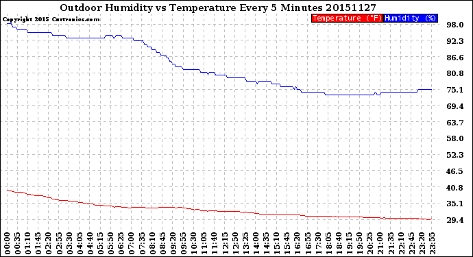 Milwaukee Weather Outdoor Humidity<br>vs Temperature<br>Every 5 Minutes