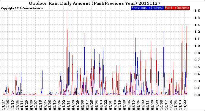 Milwaukee Weather Outdoor Rain<br>Daily Amount<br>(Past/Previous Year)