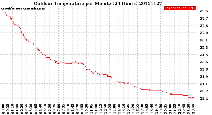 Milwaukee Weather Outdoor Temperature<br>per Minute<br>(24 Hours)