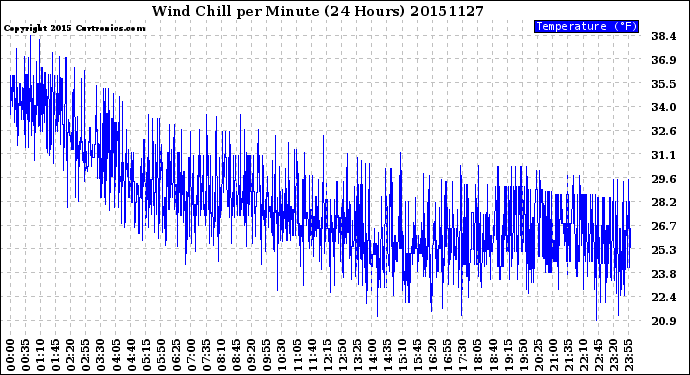 Milwaukee Weather Wind Chill<br>per Minute<br>(24 Hours)