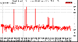 Milwaukee Weather Wind Direction<br>Normalized<br>(24 Hours) (Old)