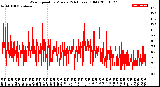 Milwaukee Weather Wind Speed<br>by Minute<br>(24 Hours) (Old)