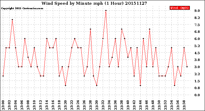 Milwaukee Weather Wind Speed<br>by Minute mph<br>(1 Hour)