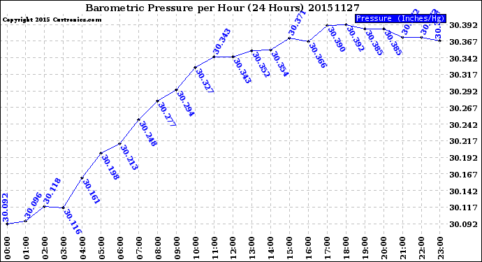 Milwaukee Weather Barometric Pressure<br>per Hour<br>(24 Hours)