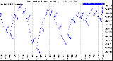 Milwaukee Weather Barometric Pressure<br>Daily Low