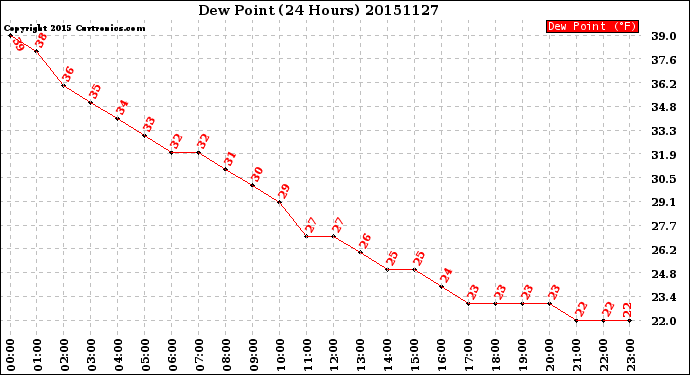 Milwaukee Weather Dew Point<br>(24 Hours)