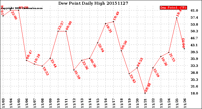 Milwaukee Weather Dew Point<br>Daily High