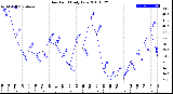 Milwaukee Weather Dew Point<br>Daily Low