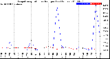 Milwaukee Weather Evapotranspiration<br>vs Rain per Day<br>(Inches)