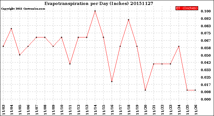 Milwaukee Weather Evapotranspiration<br>per Day (Inches)